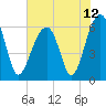 Club Bridge Creek entrance tide chart for Saturday, June 12, 2021