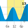 Club Bridge Creek entrance tide chart for Sunday, June 13, 2021