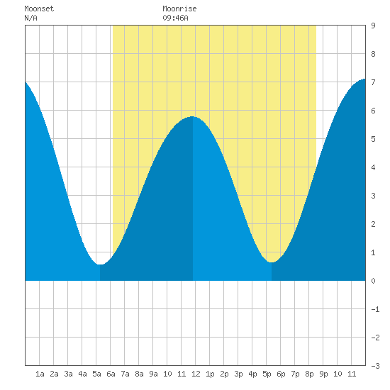 Club Bridge Creek entrance tide chart for Monday, June 14, 2021