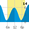 Club Bridge Creek entrance tide chart for Monday, June 14, 2021