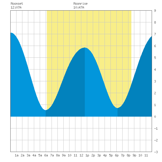 Club Bridge Creek entrance tide chart for Tuesday, June 15, 2021
