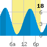 Club Bridge Creek entrance tide chart for Friday, June 18, 2021