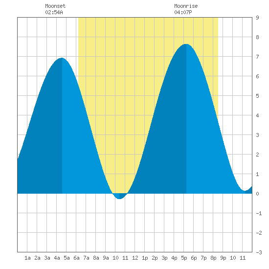 Club Bridge Creek entrance tide chart for Sunday, June 20, 2021