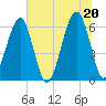 Club Bridge Creek entrance tide chart for Sunday, June 20, 2021