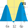 Club Bridge Creek entrance tide chart for Monday, June 21, 2021