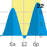 Club Bridge Creek entrance tide chart for Tuesday, June 22, 2021