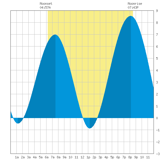 Club Bridge Creek entrance tide chart for Wednesday, June 23, 2021