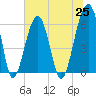 Club Bridge Creek entrance tide chart for Friday, June 25, 2021