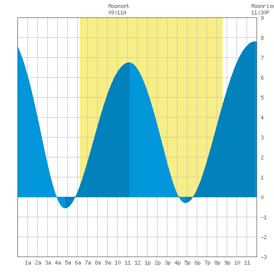 Club Bridge Creek entrance tide chart for Sunday, June 27, 2021