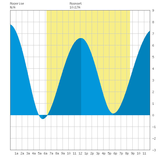 Club Bridge Creek entrance tide chart for Monday, June 28, 2021