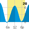 Club Bridge Creek entrance tide chart for Monday, June 28, 2021