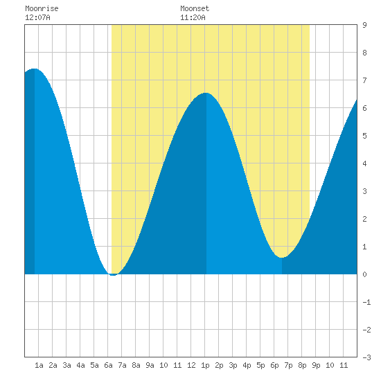 Club Bridge Creek entrance tide chart for Tuesday, June 29, 2021