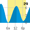 Club Bridge Creek entrance tide chart for Tuesday, June 29, 2021