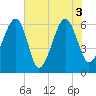 Club Bridge Creek entrance tide chart for Thursday, June 3, 2021