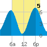 Club Bridge Creek entrance tide chart for Saturday, June 5, 2021