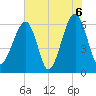 Club Bridge Creek entrance tide chart for Sunday, June 6, 2021
