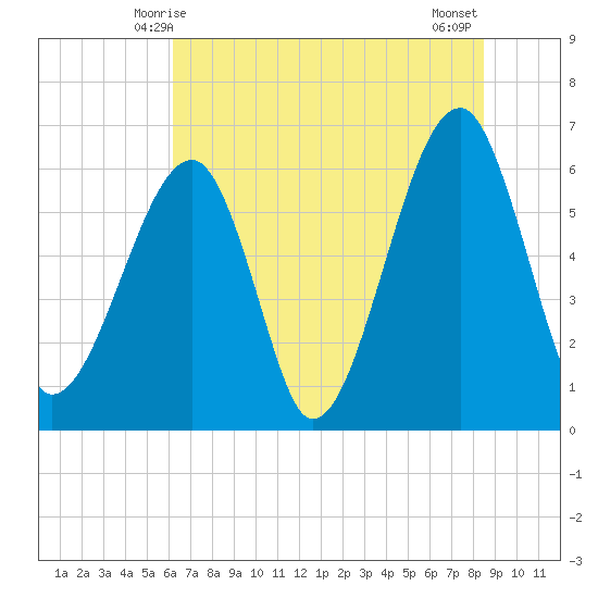 Club Bridge Creek entrance tide chart for Monday, June 7, 2021