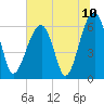 Club Bridge Creek entrance tide chart for Saturday, July 10, 2021