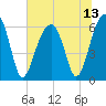Club Bridge Creek entrance tide chart for Tuesday, July 13, 2021