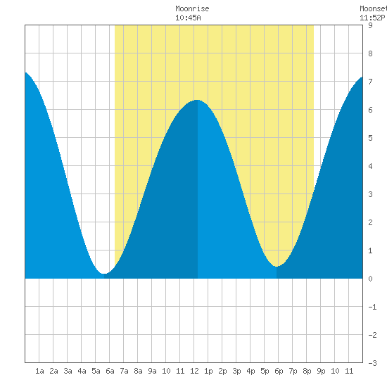 Club Bridge Creek entrance tide chart for Wednesday, July 14, 2021