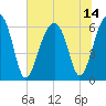 Club Bridge Creek entrance tide chart for Wednesday, July 14, 2021