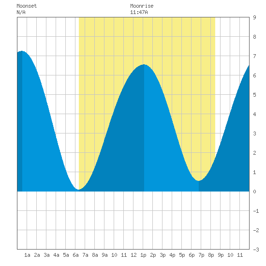 Club Bridge Creek entrance tide chart for Thursday, July 15, 2021