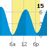 Club Bridge Creek entrance tide chart for Thursday, July 15, 2021