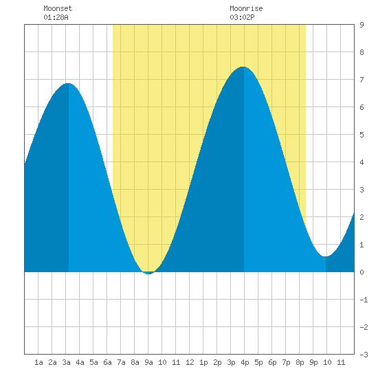 Club Bridge Creek entrance tide chart for Sunday, July 18, 2021