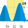 Club Bridge Creek entrance tide chart for Monday, July 19, 2021