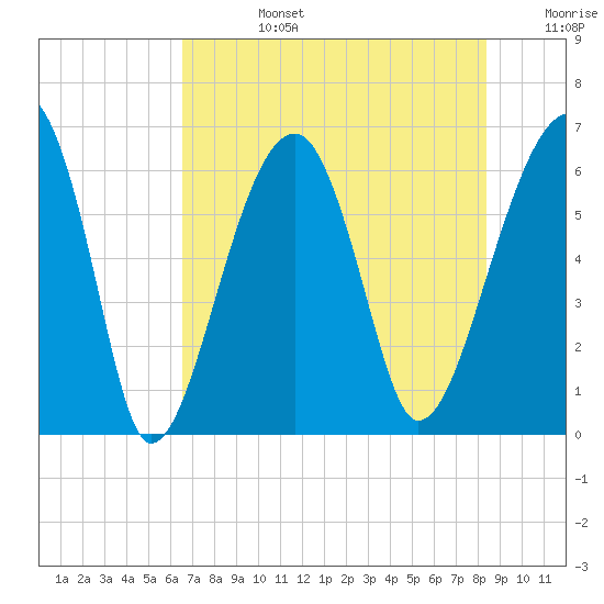 Club Bridge Creek entrance tide chart for Tuesday, July 27, 2021