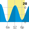 Club Bridge Creek entrance tide chart for Wednesday, July 28, 2021