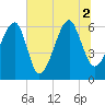 Club Bridge Creek entrance tide chart for Friday, July 2, 2021