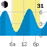 Club Bridge Creek entrance tide chart for Saturday, July 31, 2021