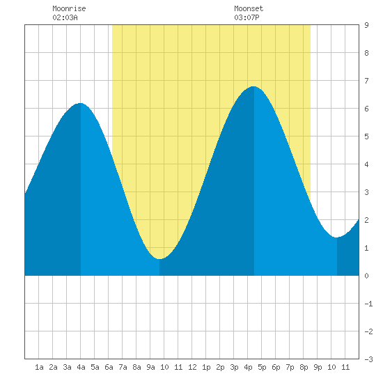 Club Bridge Creek entrance tide chart for Saturday, July 3, 2021