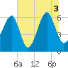 Club Bridge Creek entrance tide chart for Saturday, July 3, 2021