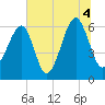 Club Bridge Creek entrance tide chart for Sunday, July 4, 2021