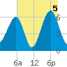 Club Bridge Creek entrance tide chart for Monday, July 5, 2021