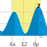 Club Bridge Creek entrance tide chart for Wednesday, July 7, 2021