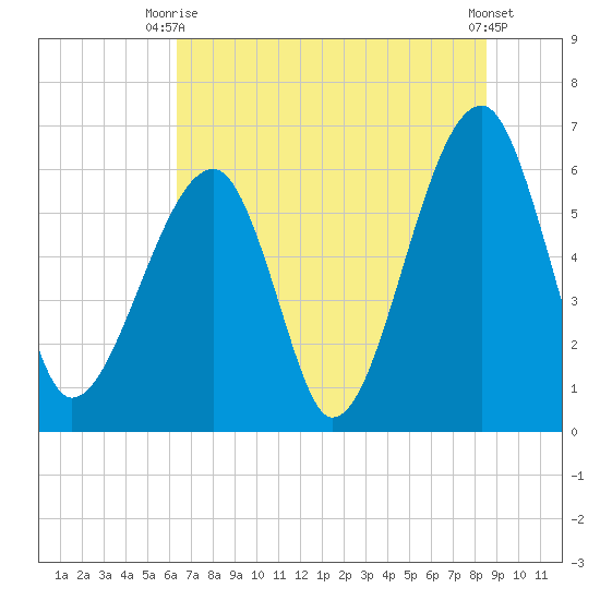 Club Bridge Creek entrance tide chart for Thursday, July 8, 2021