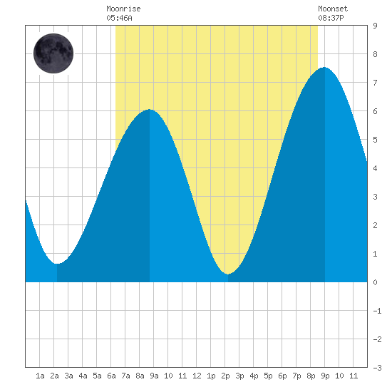 Club Bridge Creek entrance tide chart for Friday, July 9, 2021