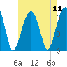 Club Bridge Creek entrance tide chart for Wednesday, August 11, 2021