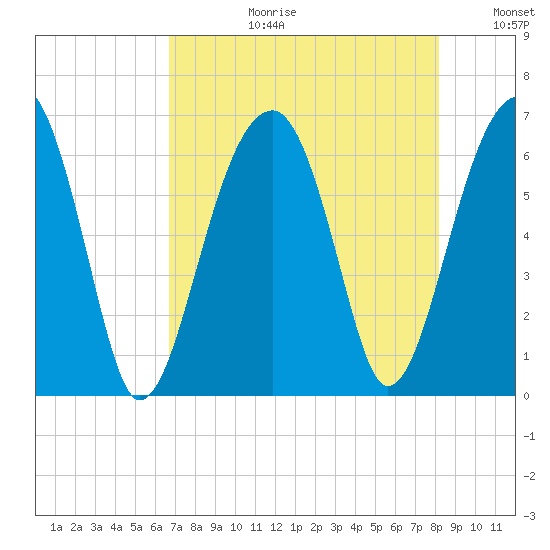 Club Bridge Creek entrance tide chart for Thursday, August 12, 2021