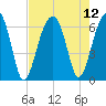 Club Bridge Creek entrance tide chart for Thursday, August 12, 2021