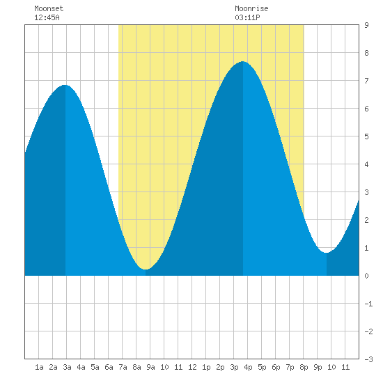 Club Bridge Creek entrance tide chart for Monday, August 16, 2021