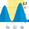 Club Bridge Creek entrance tide chart for Tuesday, August 17, 2021