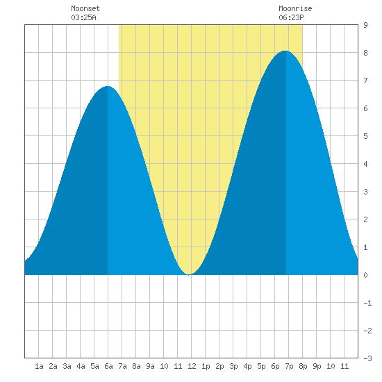 Club Bridge Creek entrance tide chart for Thursday, August 19, 2021