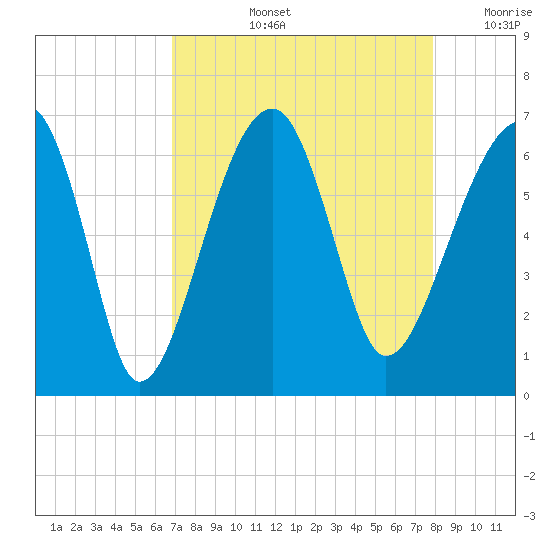 Club Bridge Creek entrance tide chart for Thursday, August 26, 2021