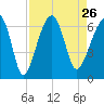 Club Bridge Creek entrance tide chart for Thursday, August 26, 2021