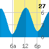Club Bridge Creek entrance tide chart for Friday, August 27, 2021