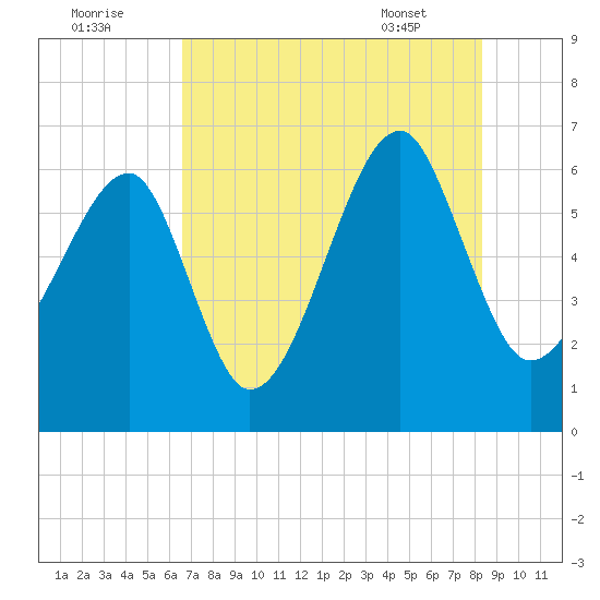 Club Bridge Creek entrance tide chart for Monday, August 2, 2021